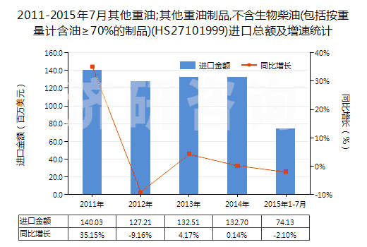 2011-2015年7月其他重油;其他重油制品,不含生物柴油(包括按重量計含油≥70%的制品)(HS27101999)進口總額及增速統(tǒng)計